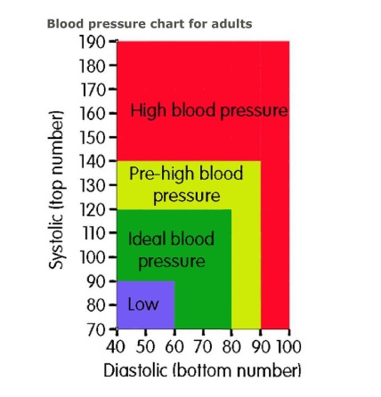 How to Cure Blood Pressure