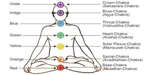 What Is a Chakra? | Introduction to body chakras and their meaning