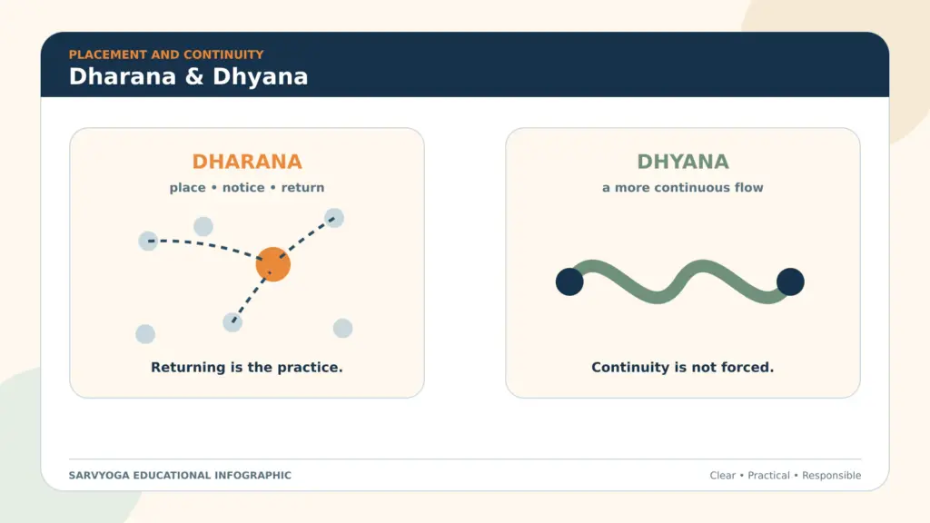 Dharana and Dhyana compared as focused placement and continuous meditation