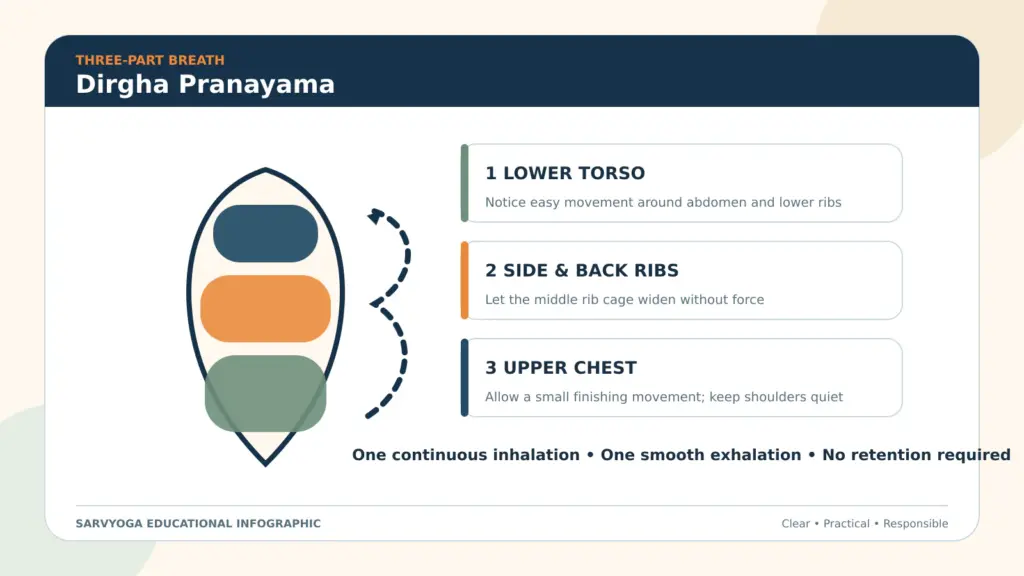 Dirgha Pranayama three-part breath sequence from lower torso to ribs and upper chest