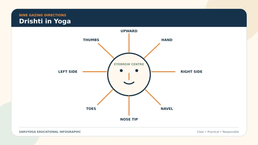 Nine traditional Drishti gazing directions used in yoga practice