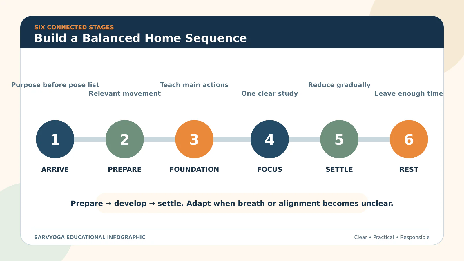 Six-part structure for building a balanced home yoga sequence