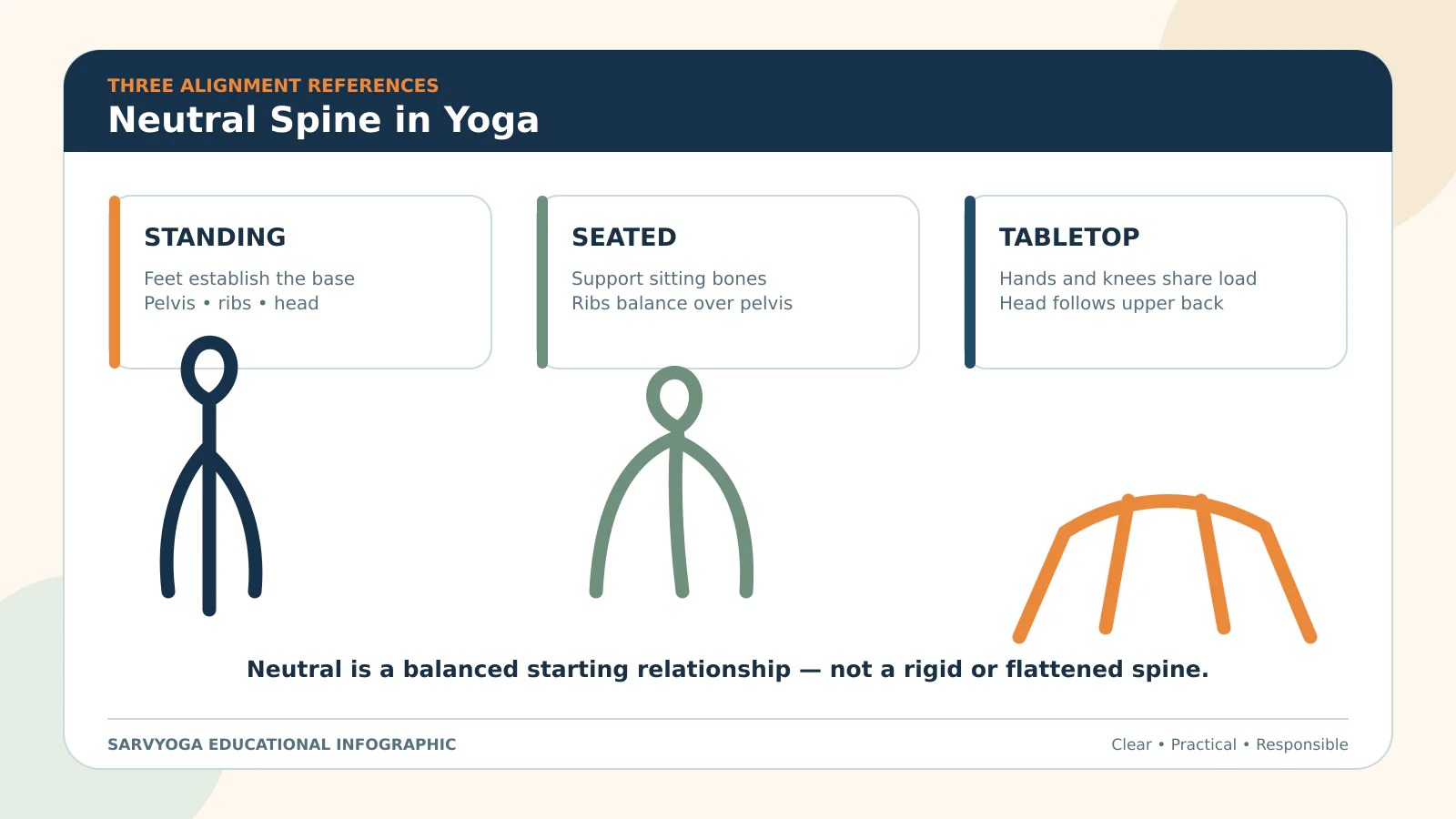 Neutral spine alignment landmarks for standing, seated and tabletop yoga poses