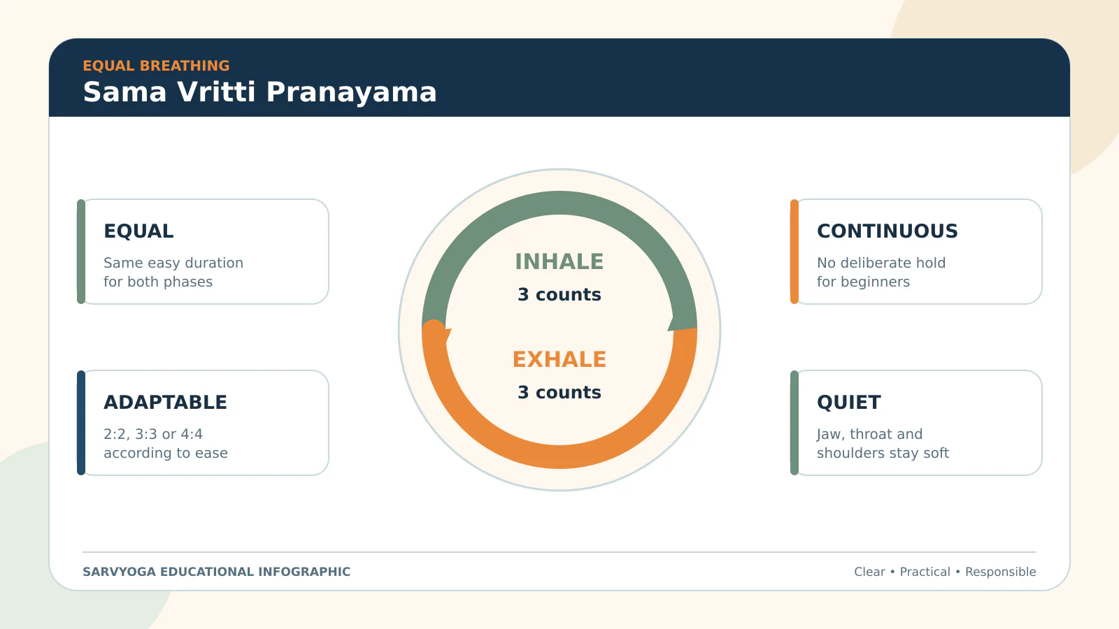Sama Vritti equal breathing cycle with matching inhale and exhale counts