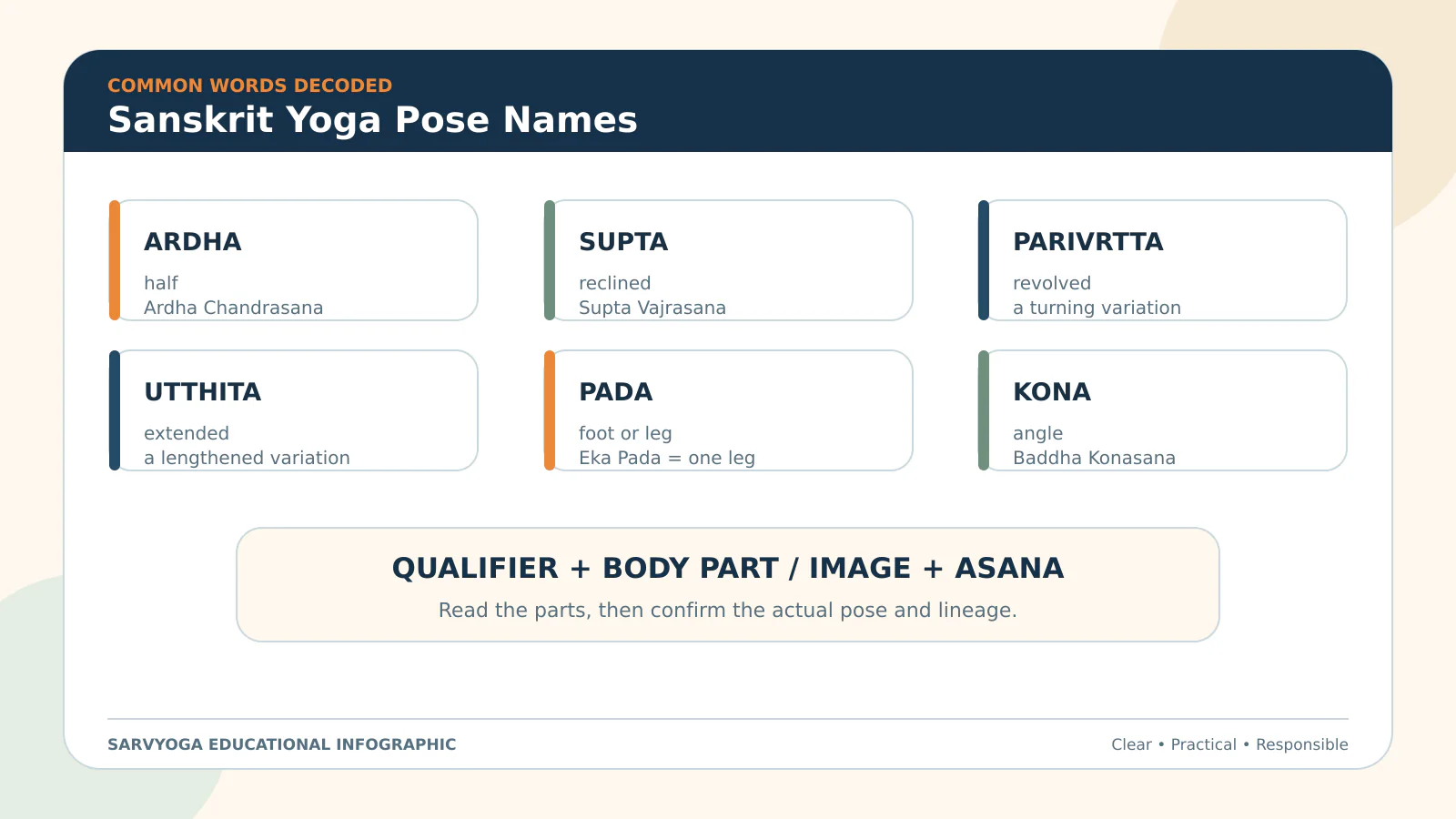 Common Sanskrit yoga pose words with English meanings and pose-name examples