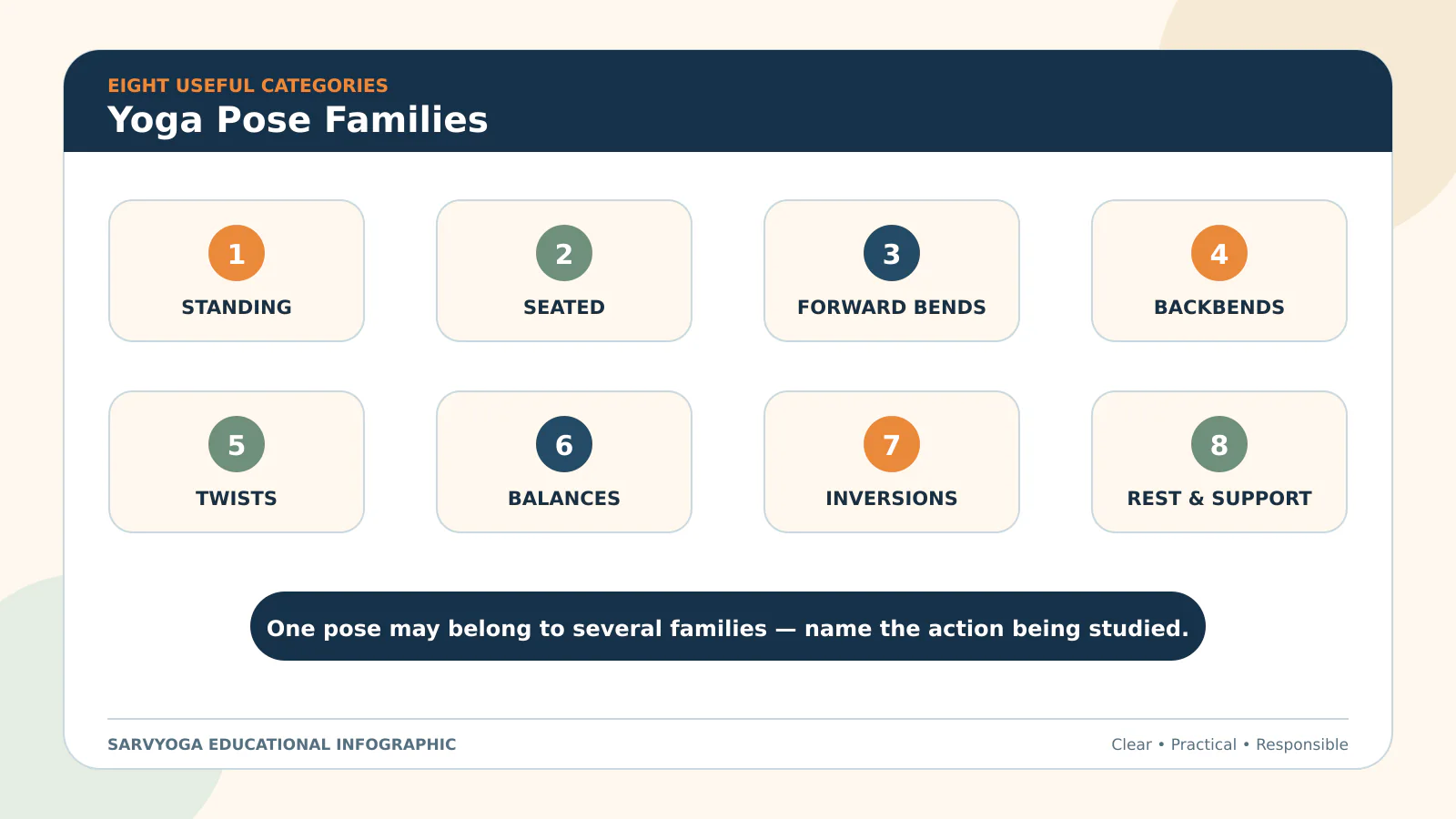 Eight yoga pose families used to organise asana practice and sequencing